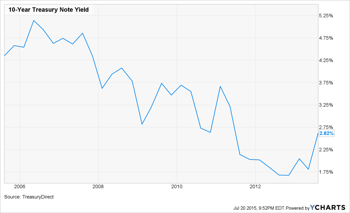 10 Year Treasury Yield 2006-2015