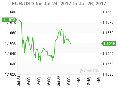 EUR/USD July 24-26 Chart