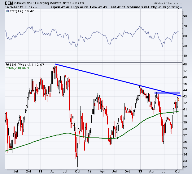 EEM Weekly Chart