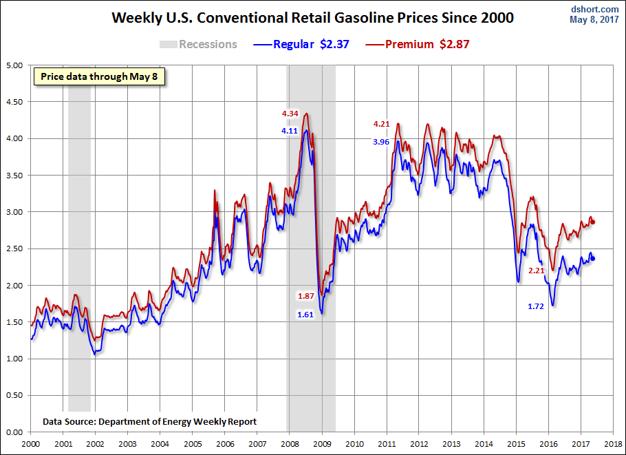 Weekly Gas Prices Since 2000