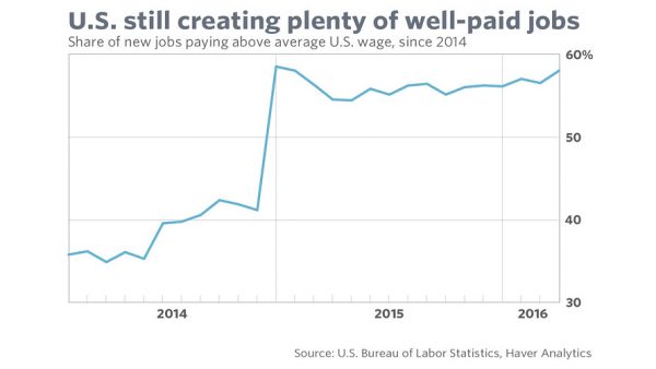 US Still Creating Well Paid Jobs 2014-2016