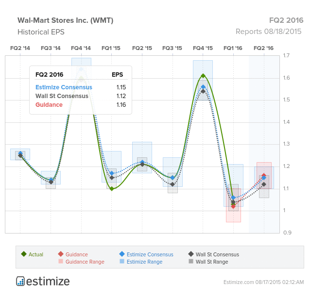 WMT Chart