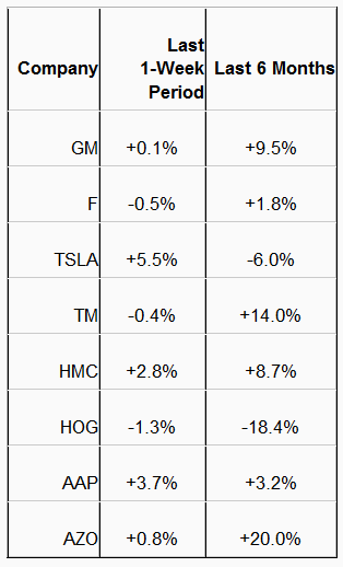 Auto-Maker Performance