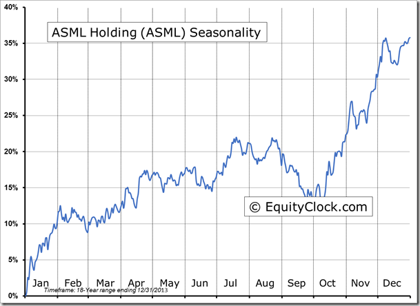 ASML Seasonality Chart