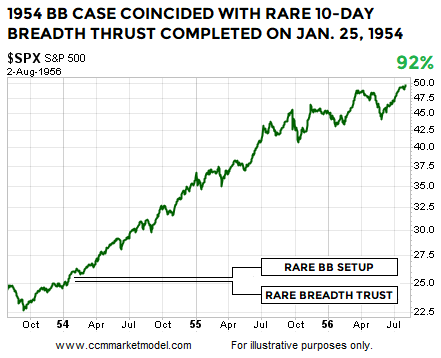 1954: S&P 500 Soars