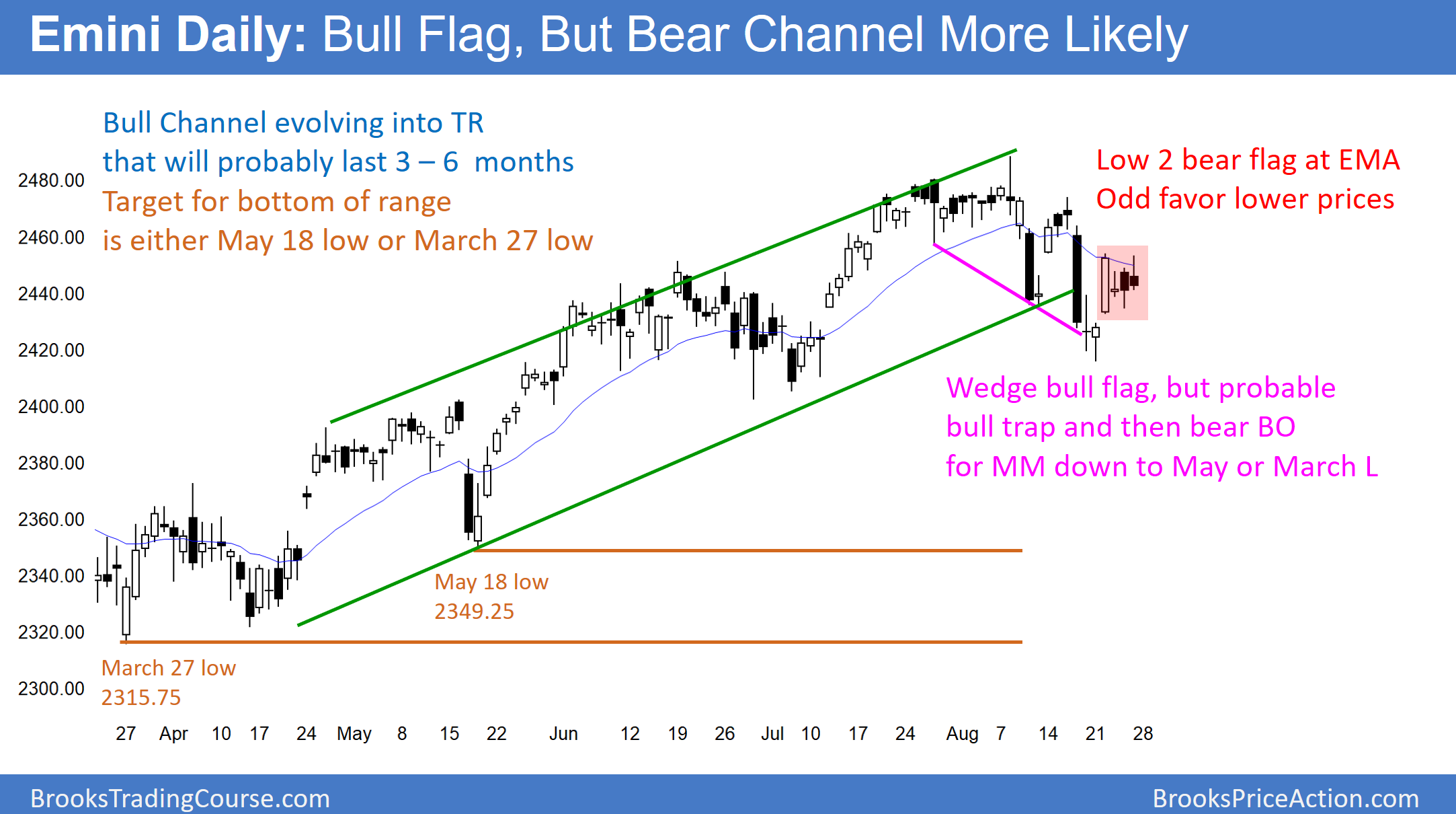 Emini Daily Chart 