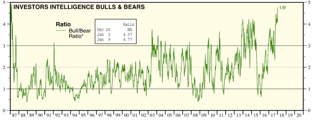 Investors Intelligence Bulls & Bears