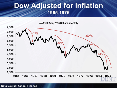 dow adjusted for inflation