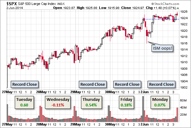 SPX Last 5 Days