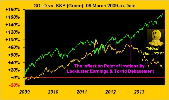 Gold vs. S&P Chart