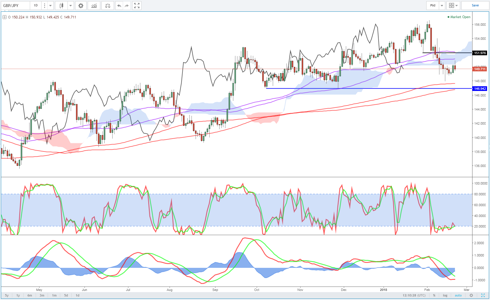 GBP/USD Daily Chart