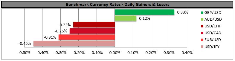 Currency Daily Gainers And Losers