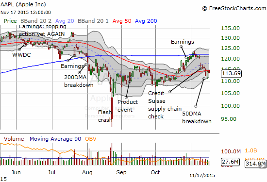 AAP) now struggles with its 50DMA