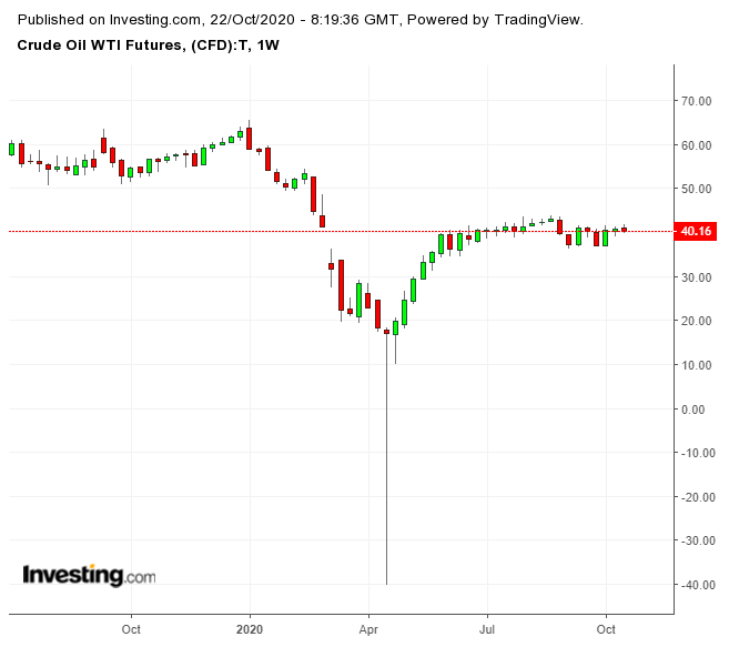 Oil Weekly Chart