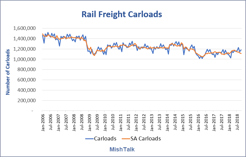 Huge Divergence Between Dow Transportation Index And Statistics