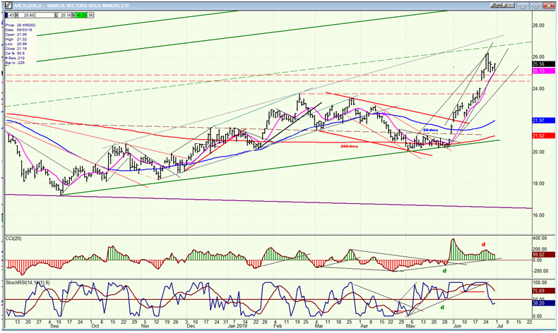 GDX (Gold Miners ETF) Daily