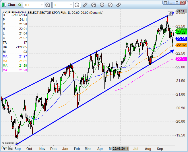 XLF Daily