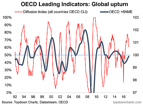 OECD Leading Indicators Global