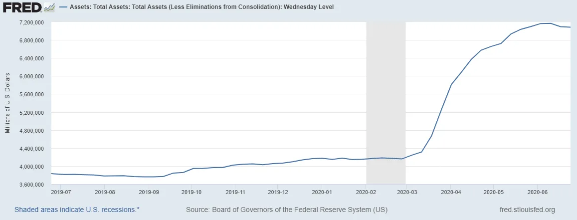 Total Assets Level