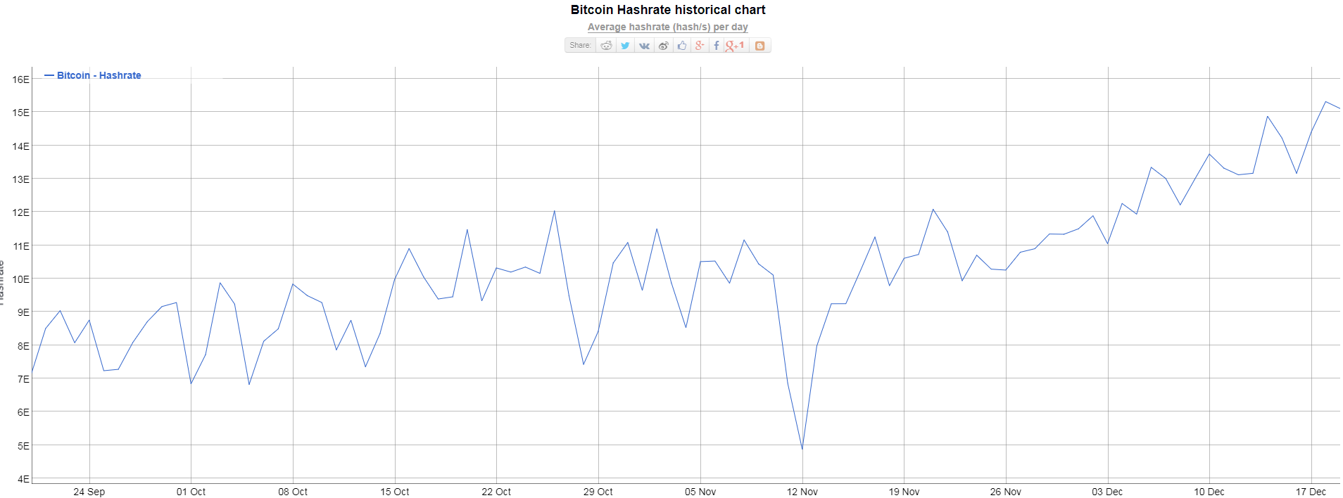 Bitcoin Hashrate