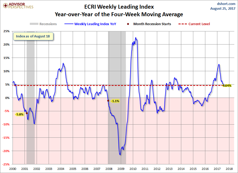 ECRI Weekly Leading Index