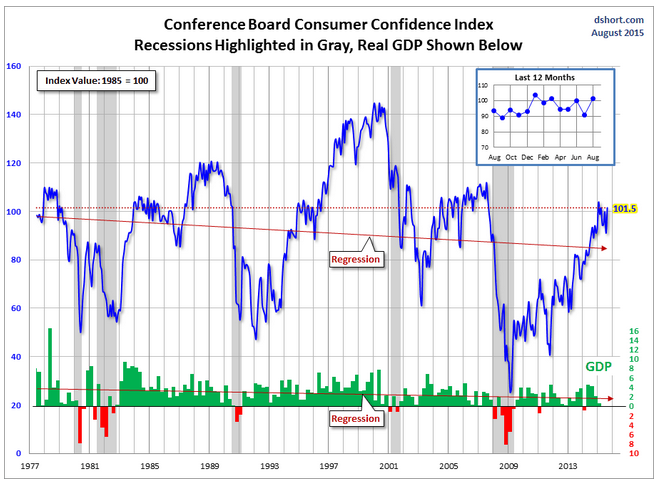 Consumer Confidence 1977-2015