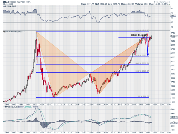 NDX Monthly Chart