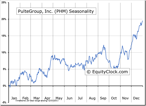 PHM Seasonality Chart