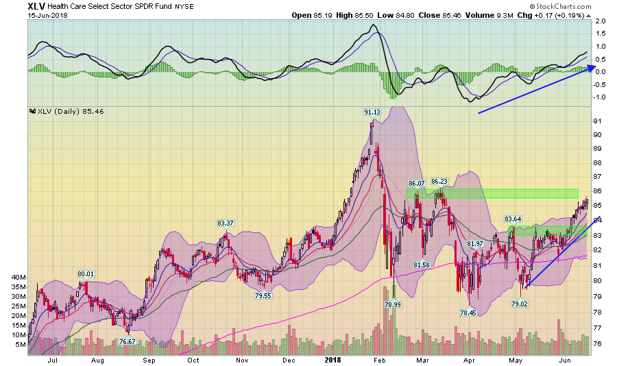 XLV Daily Chart