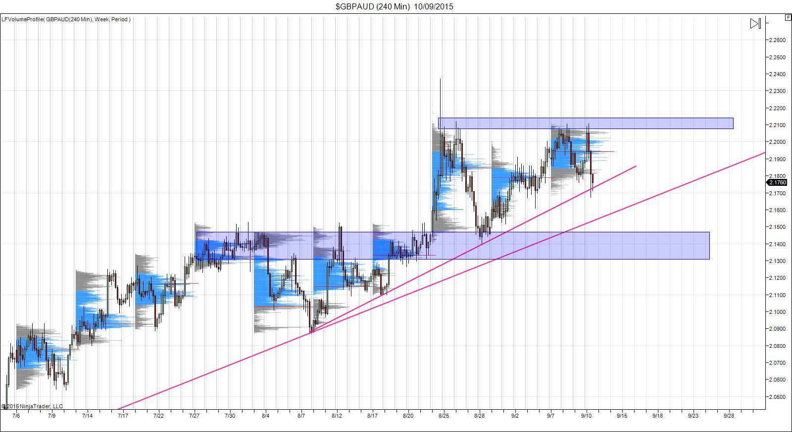 GBP/AUD 240-Minute Chart