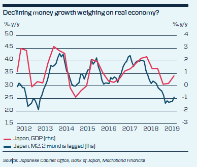 Declining Money Growth Weighing On Real Economy