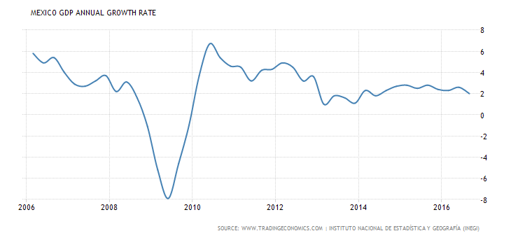 Mexico GDP Annual Growth Rate 