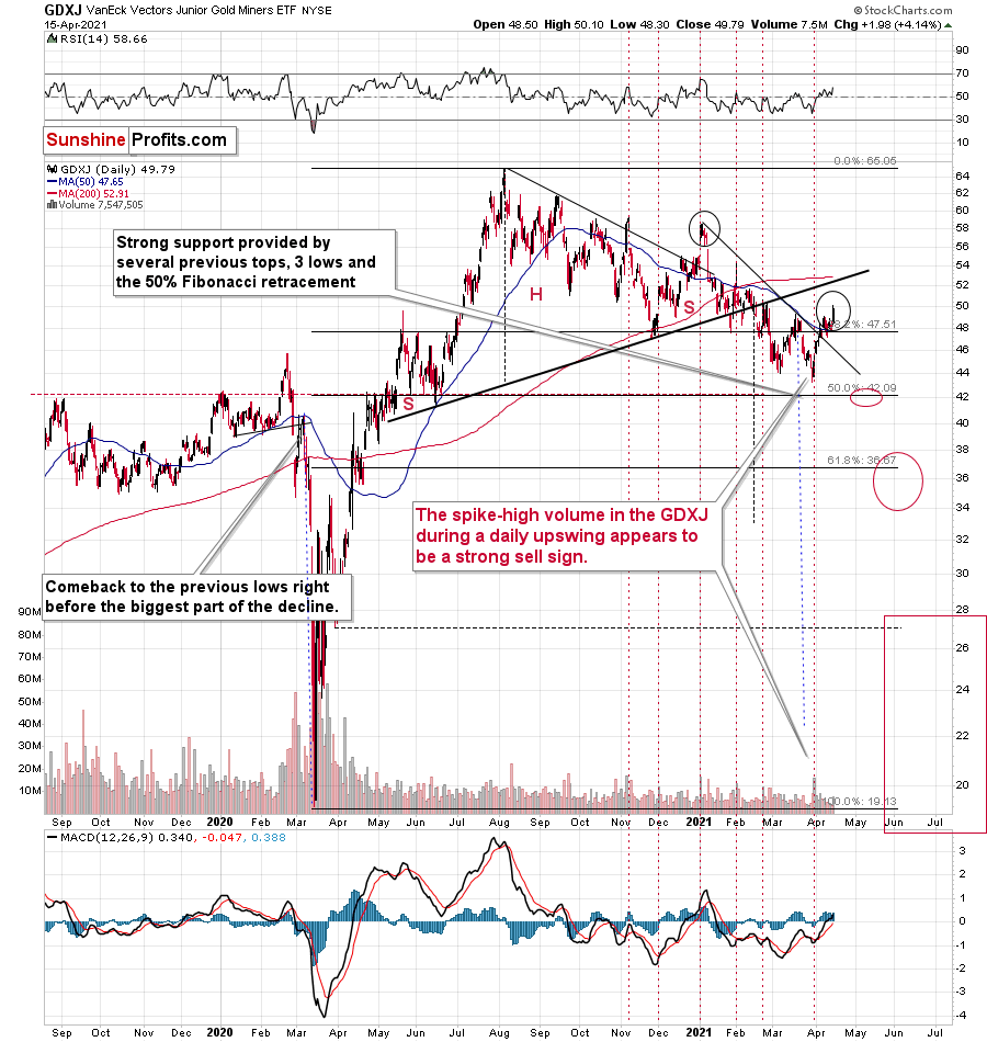 Junior Gold Miners ETF Daily Chart.