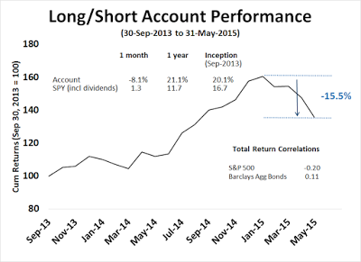 Long/Short Account Performance