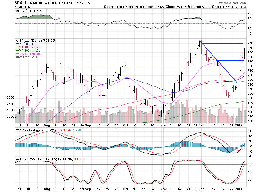 PALL Daily Chart