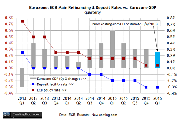 Eurozone: ECB Refinancing and Deposit Rates vs GDP