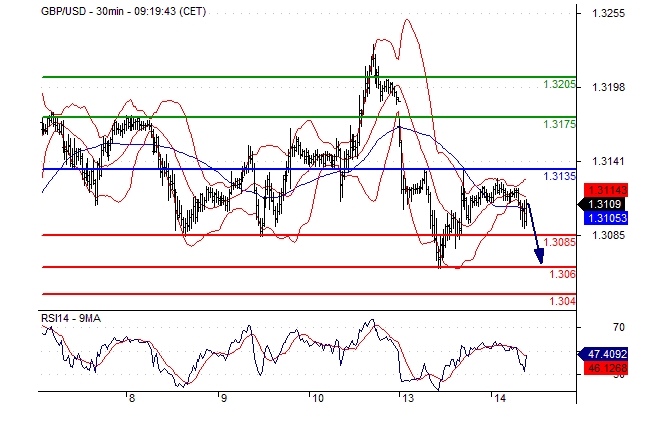 GBP/USD