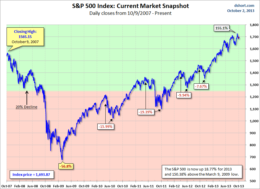 SPX Index