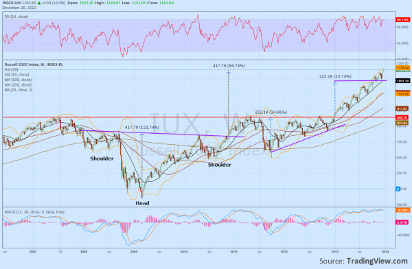 Russel 2000 Chart