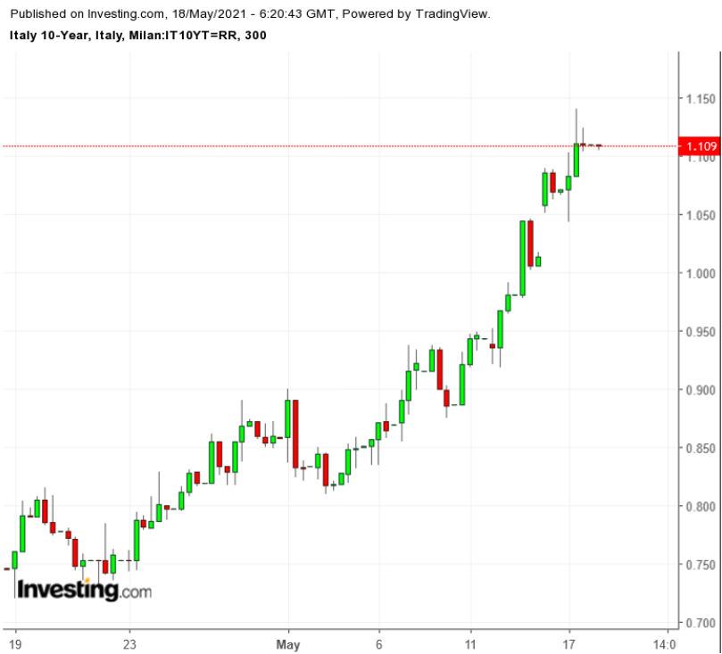 Italy 10Y 300 Minute Chart