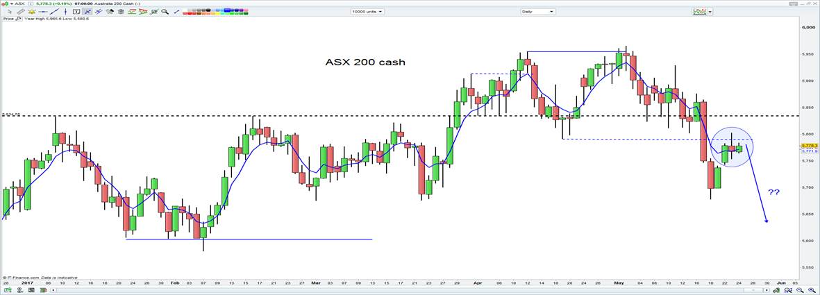 ASX 200 Cash Chart