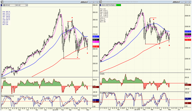 SPX vs. INDU Daily Charts