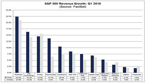 S&P 500 Revenue Growth Q1