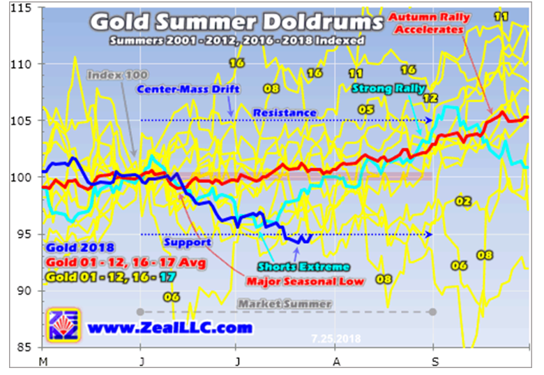 Gold Summer Doldrums