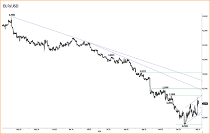 EUR/USD