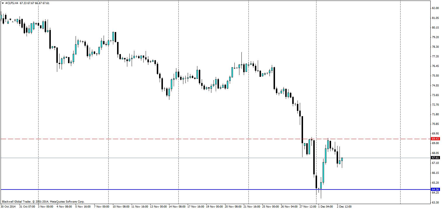 Crude Oil 4 Hour Chart