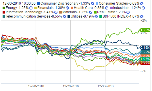 S&P 500 Sector Performance, Week of December 26