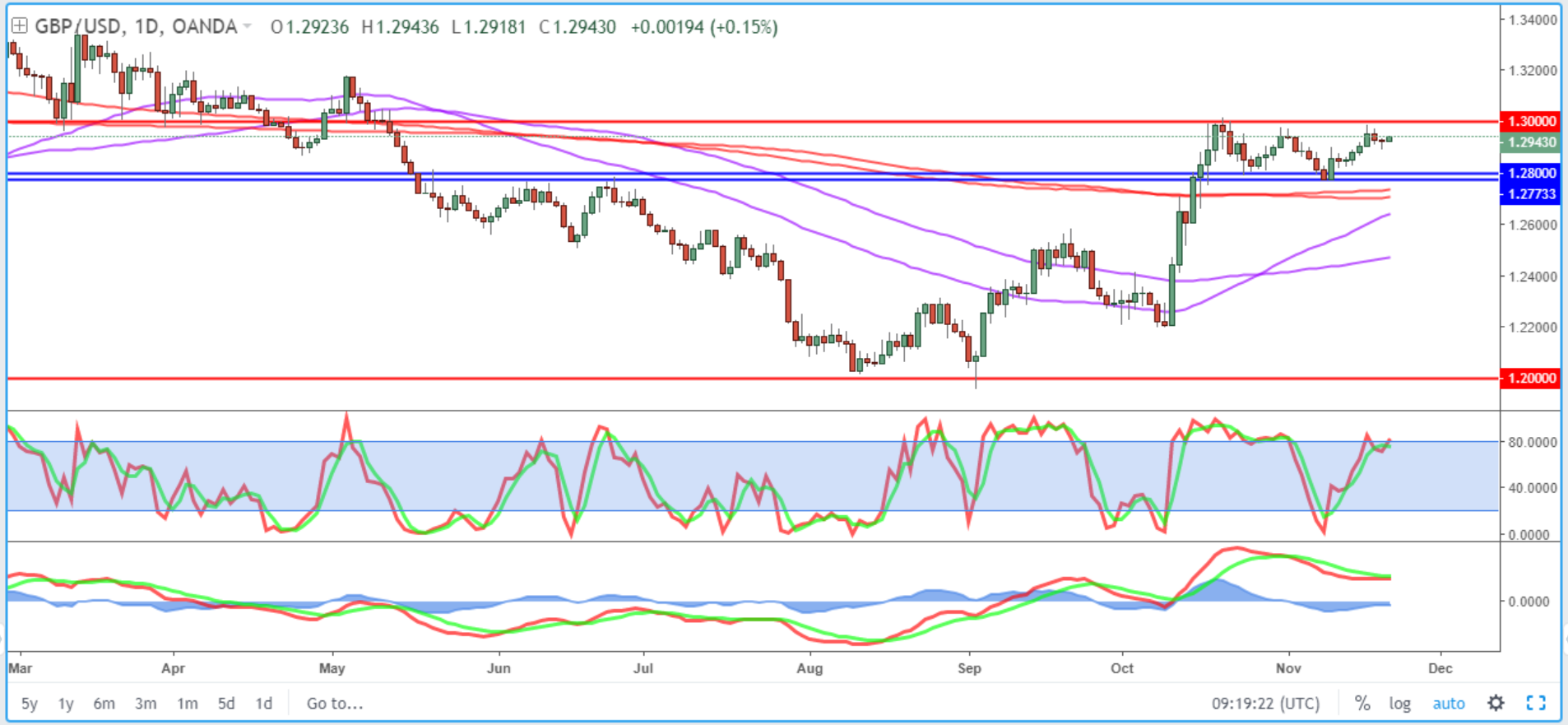 GBP/USD Daily Chart