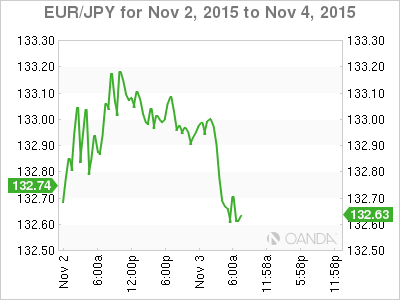EUR/JPY November 2-4 Chart
