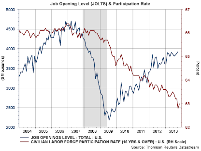 Job Opening Level Chart